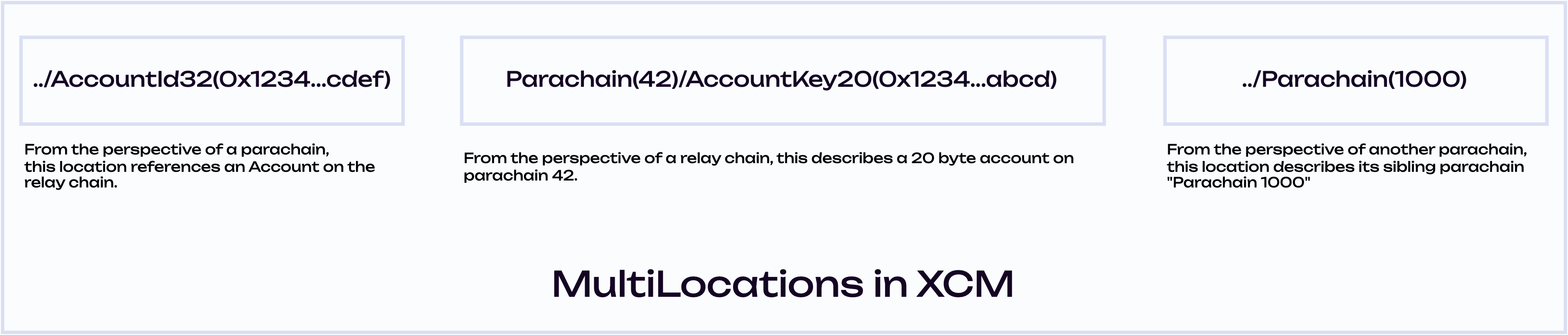 XCM MultiLocation