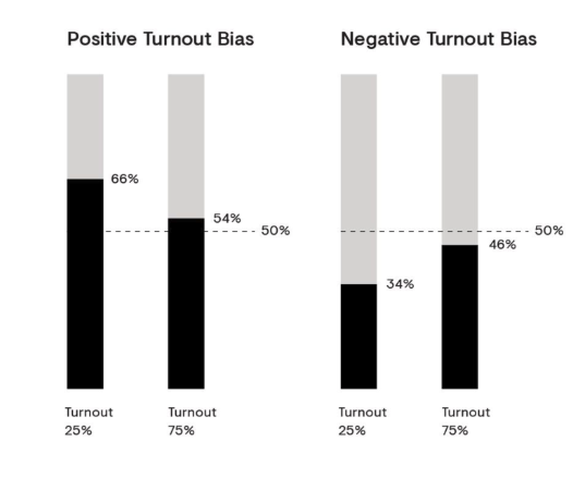 adaptive-quorum-biasing