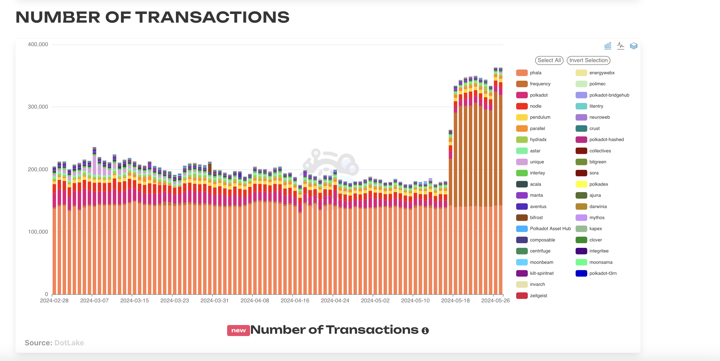 Daily Substrate Transactions Selection