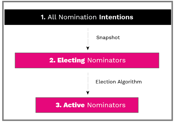 Nominator Election