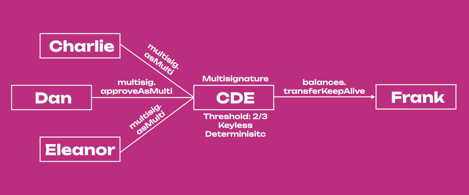 multisig diagram