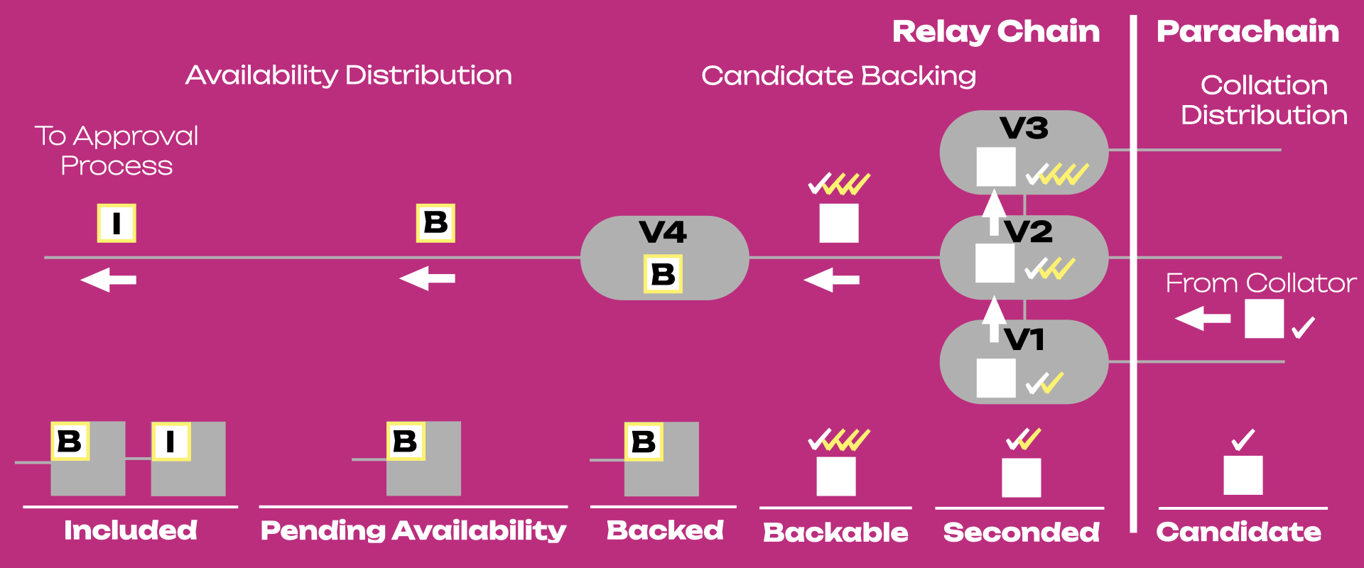 parachain-inclusion-pipeline