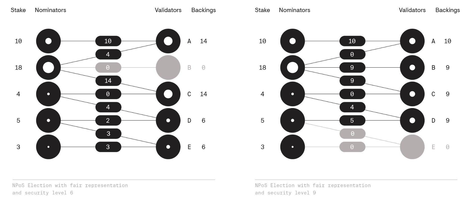 NPoS election optimization